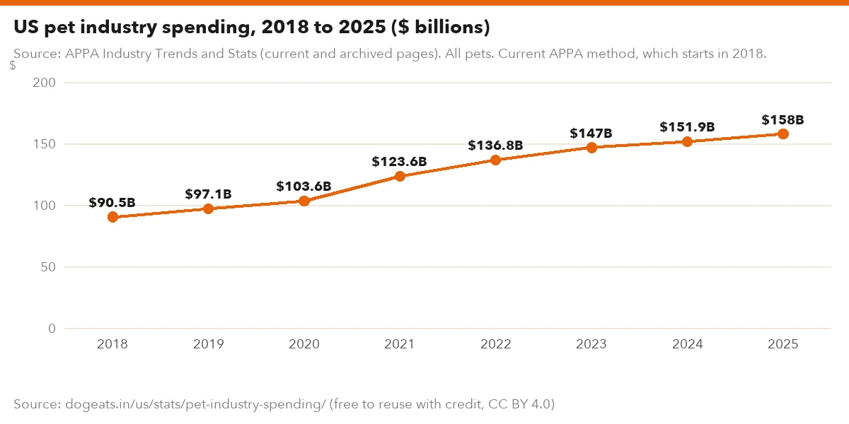 US pet industry spending, 2018 to 2025 ($ billions)