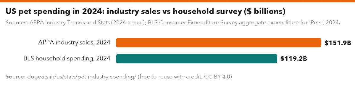US pet spending in 2024: industry sales vs household survey ($ billions)