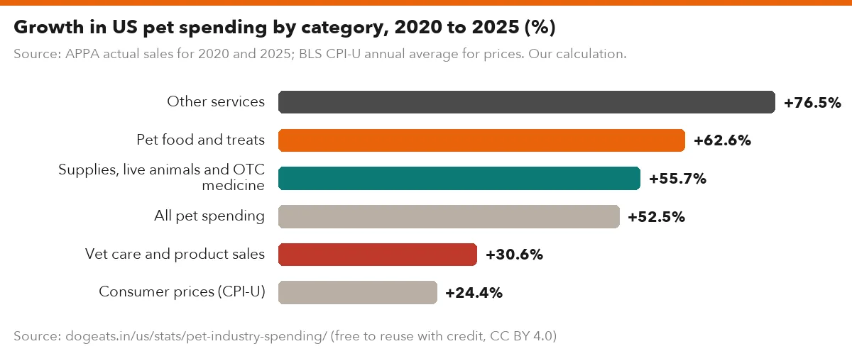 Growth in US pet spending by category, 2020 to 2025 (%)