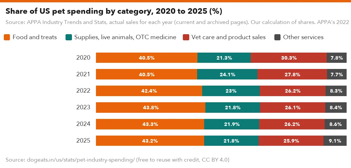 Share of US pet spending by category, 2020 to 2025 (%)