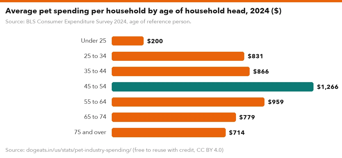 Average pet spending per household by age of household head, 2024 ($)