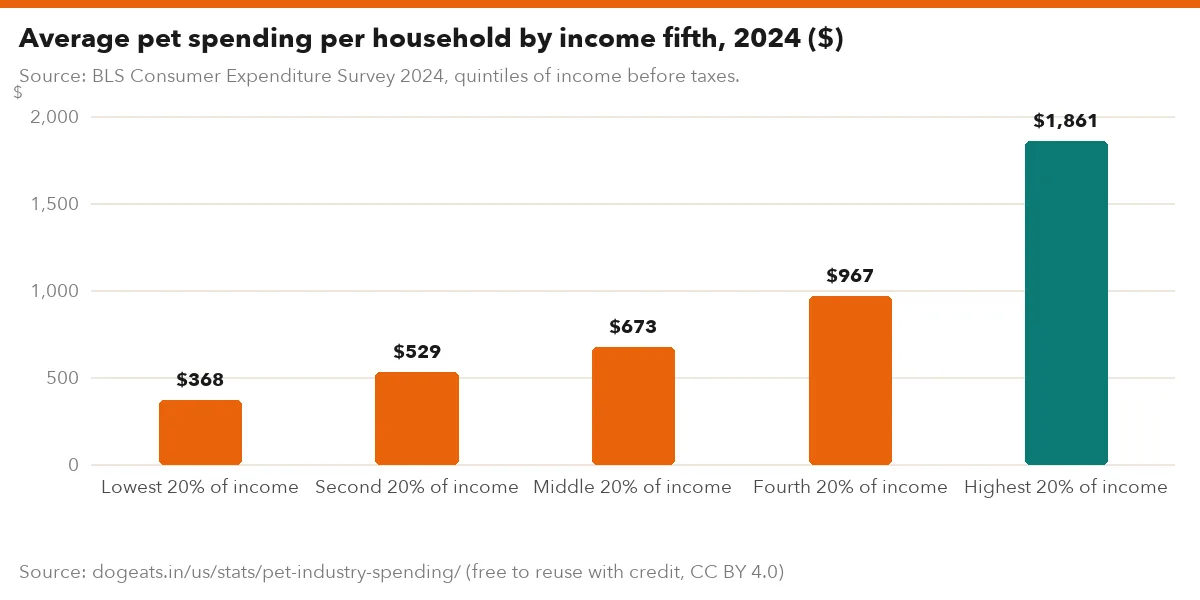 Average pet spending per household by income fifth, 2024 ($)