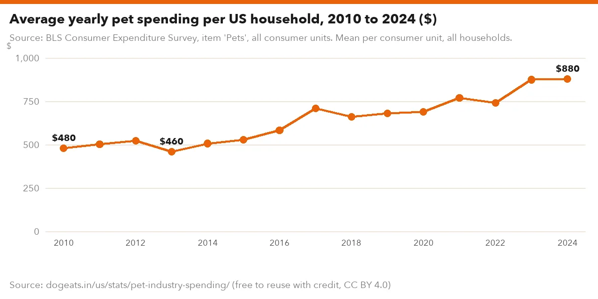 Average yearly pet spending per US household, 2010 to 2024 ($)