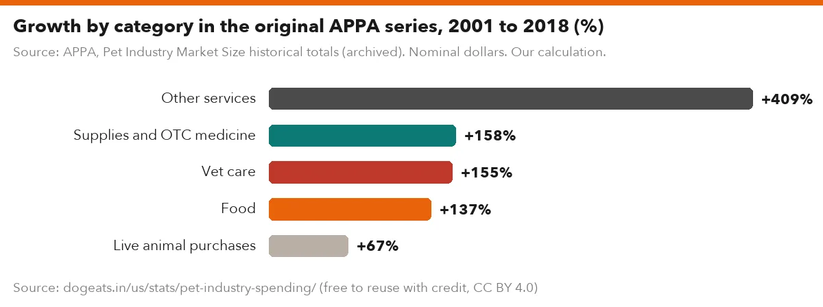 Growth by category in the original APPA series, 2001 to 2018 (%)