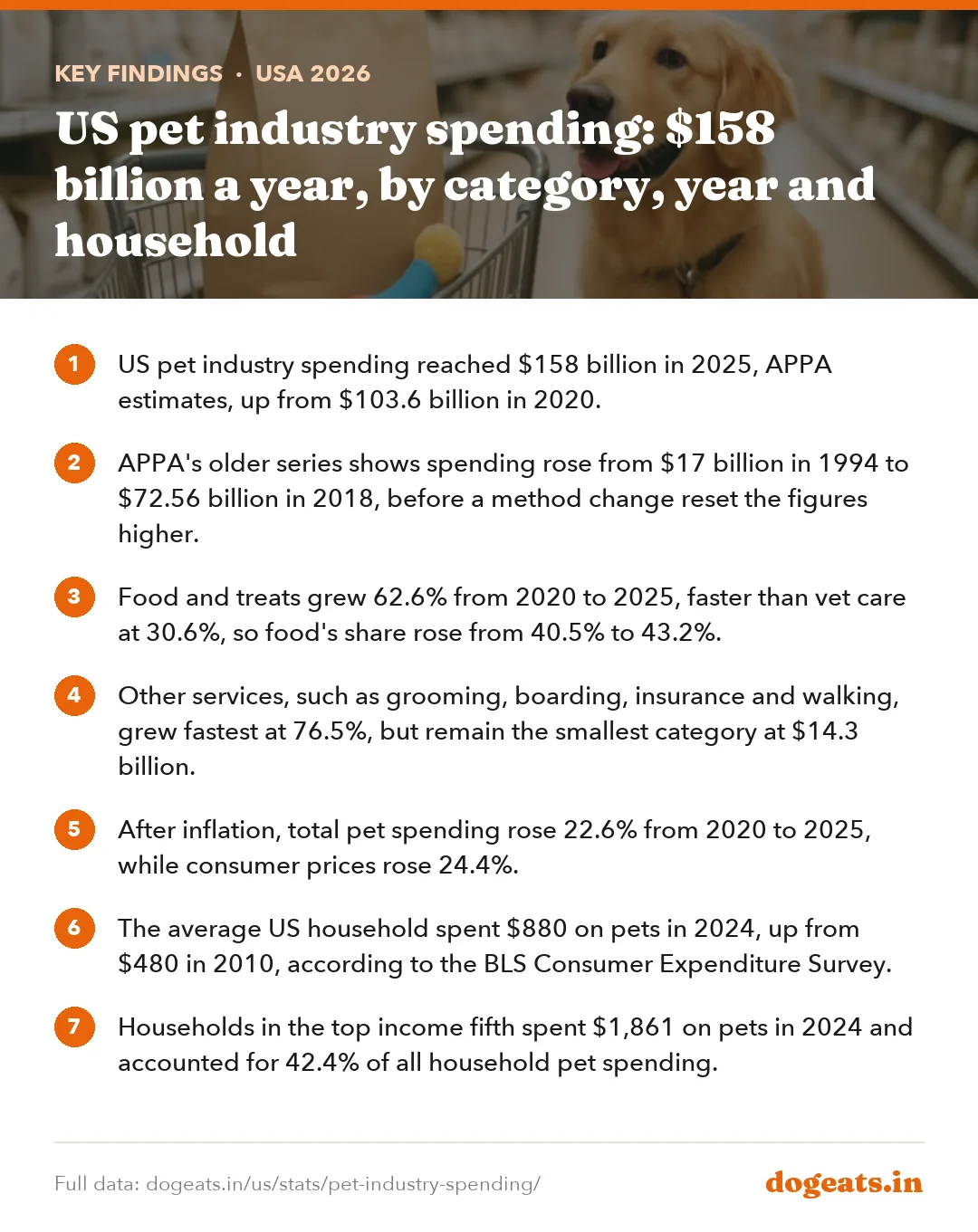 Key findings: US pet industry spending: $158 billion a year, by category, year and household