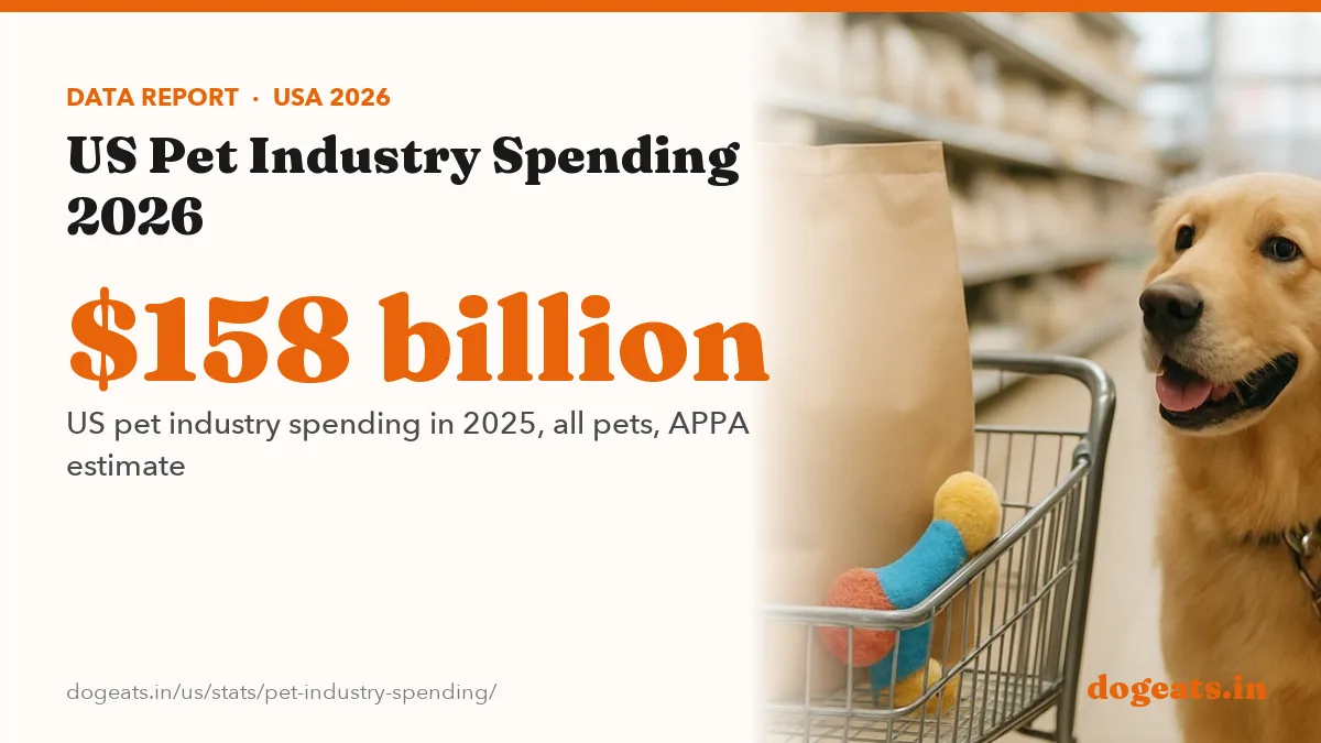 $158 billion US pet industry spending in 2025, all pets, APPA estimate