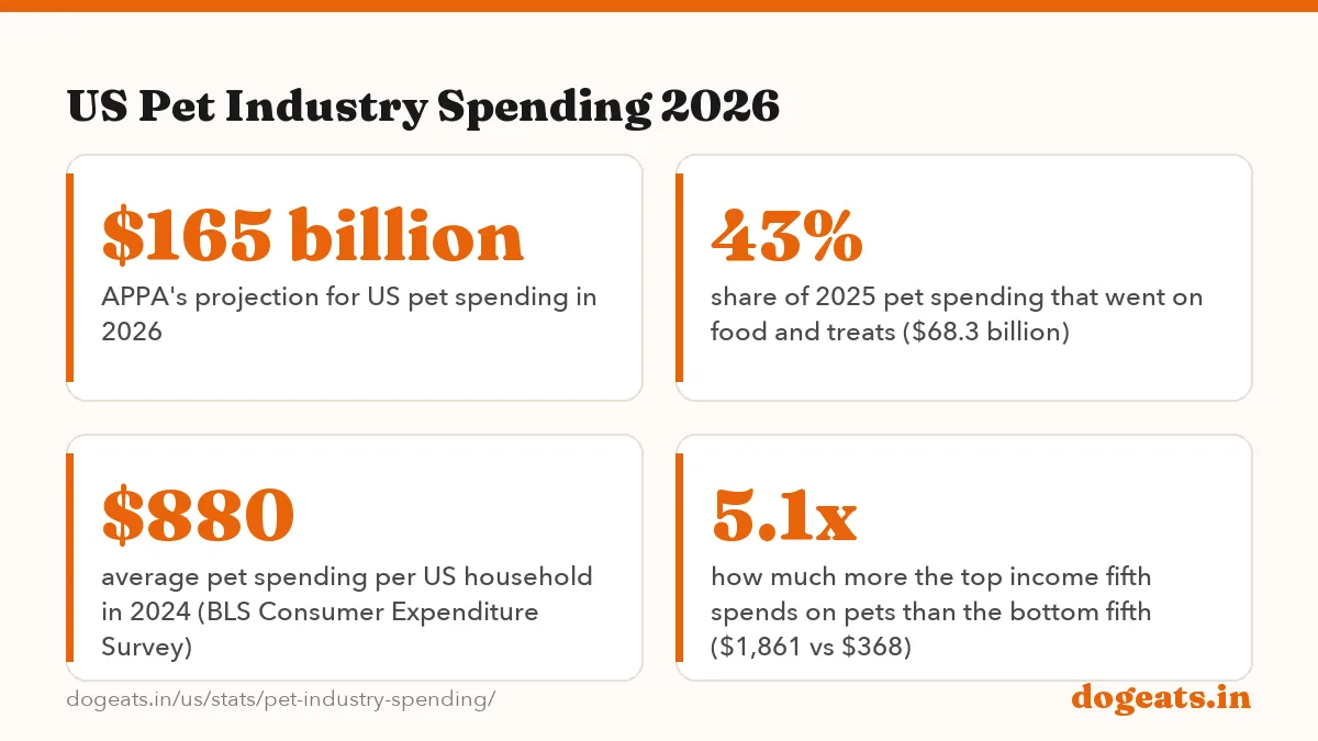 US Pet Industry Spending 2026: the numbers