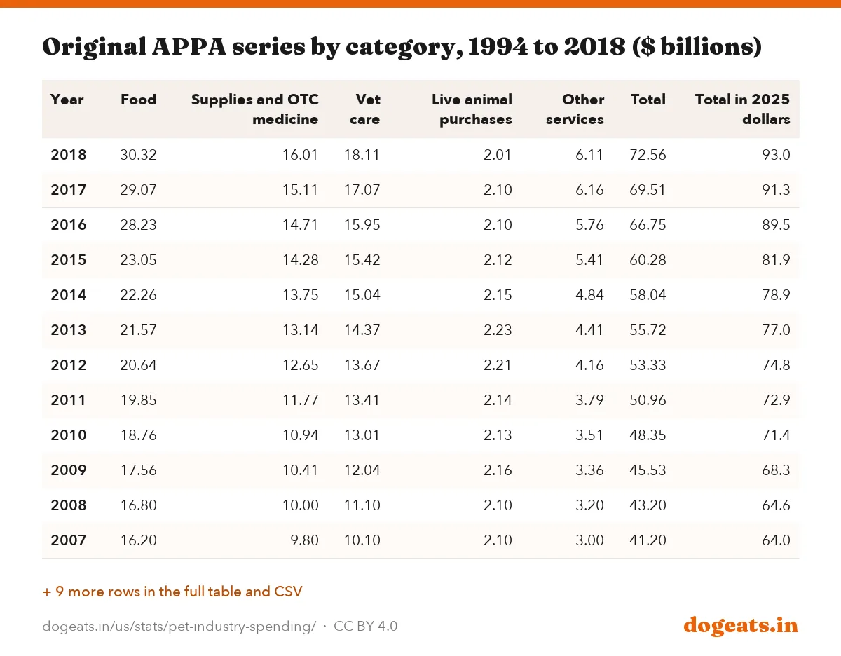 Original APPA series by category, 1994 to 2018 ($ billions)