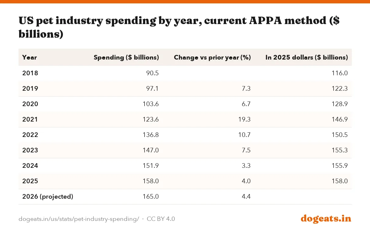 US pet industry spending by year, current APPA method ($ billions)