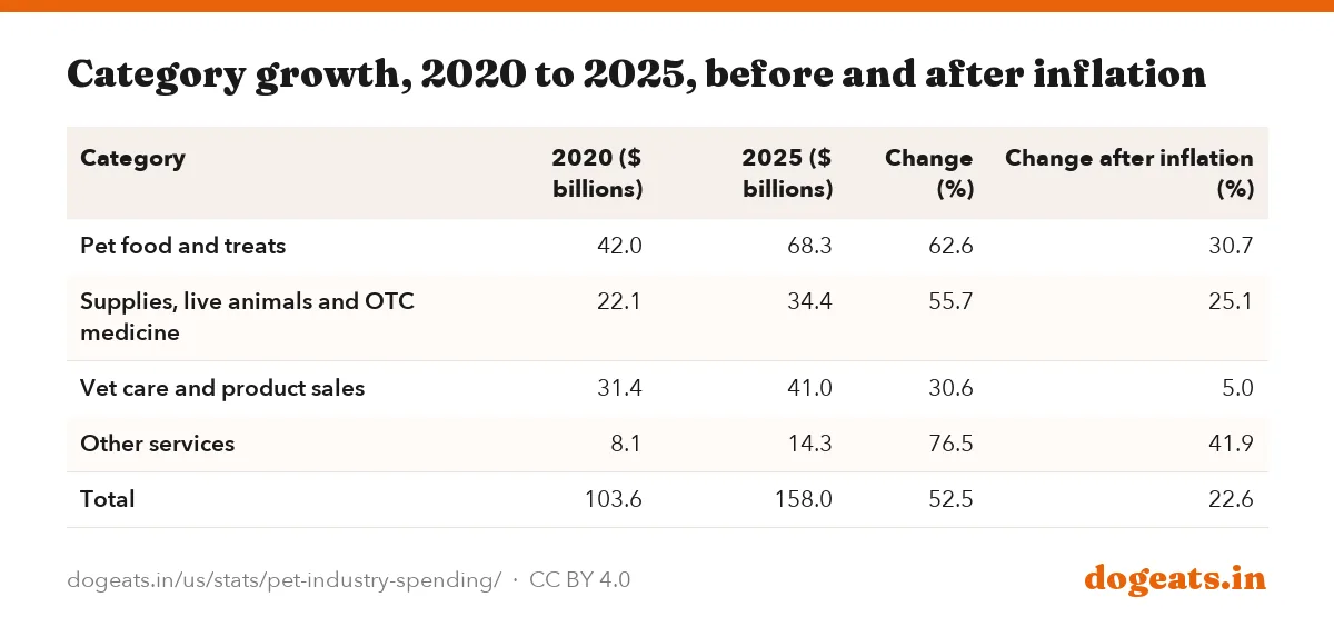 Category growth, 2020 to 2025, before and after inflation