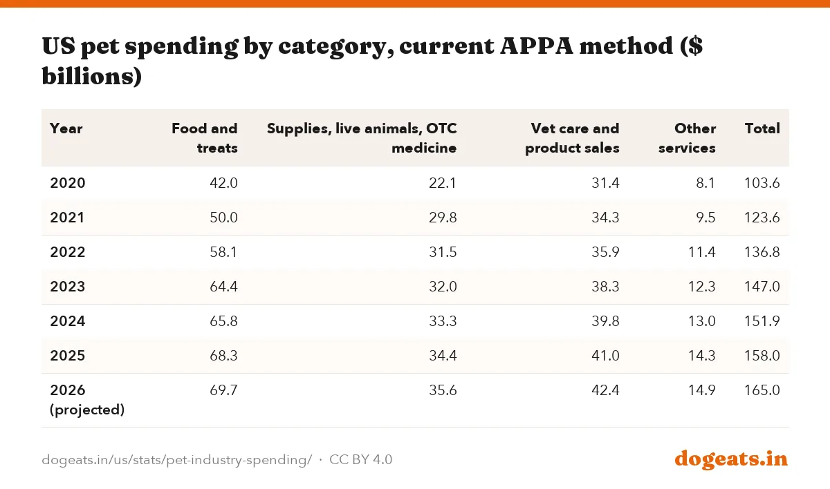 US pet spending by category, current APPA method ($ billions)