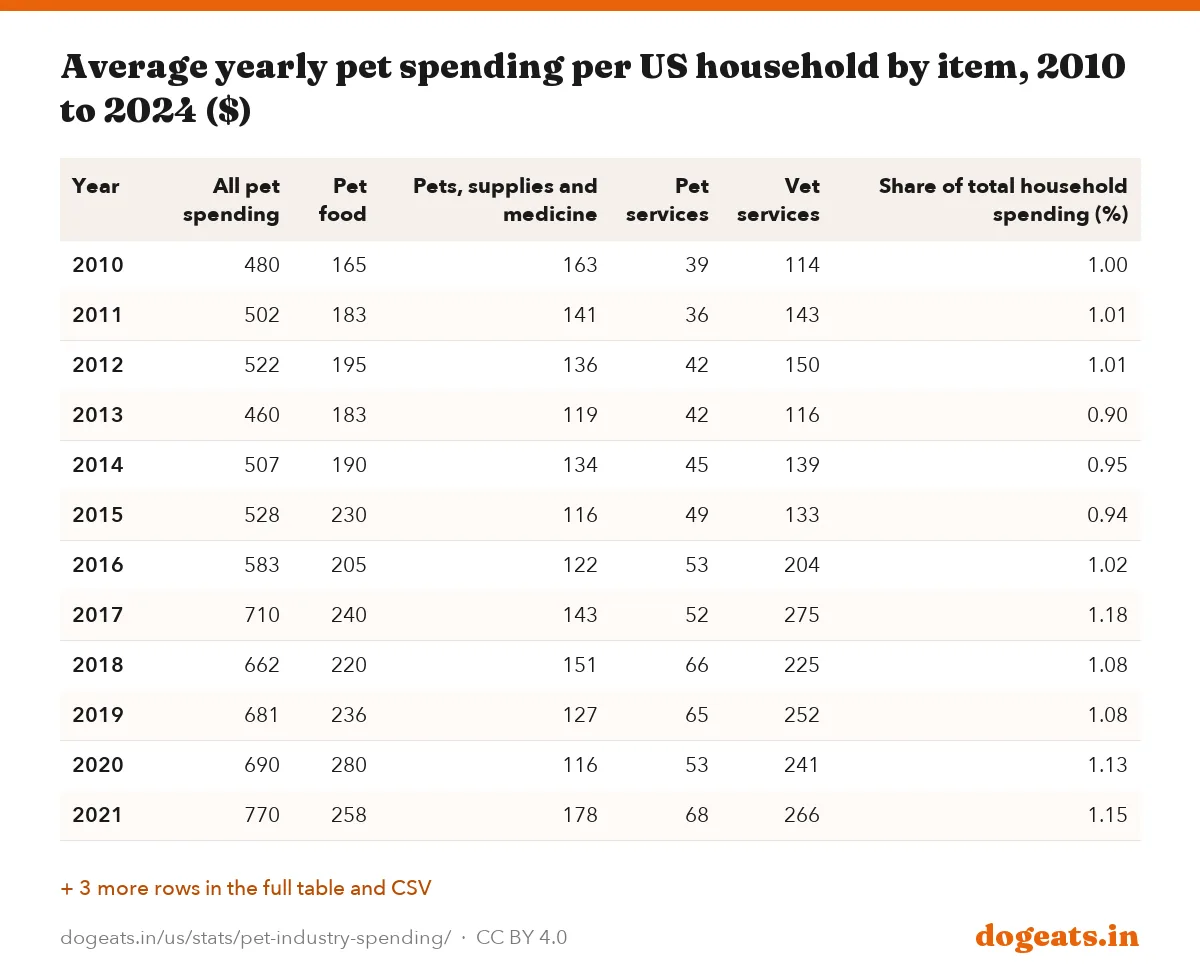 Average yearly pet spending per US household by item, 2010 to 2024 ($)