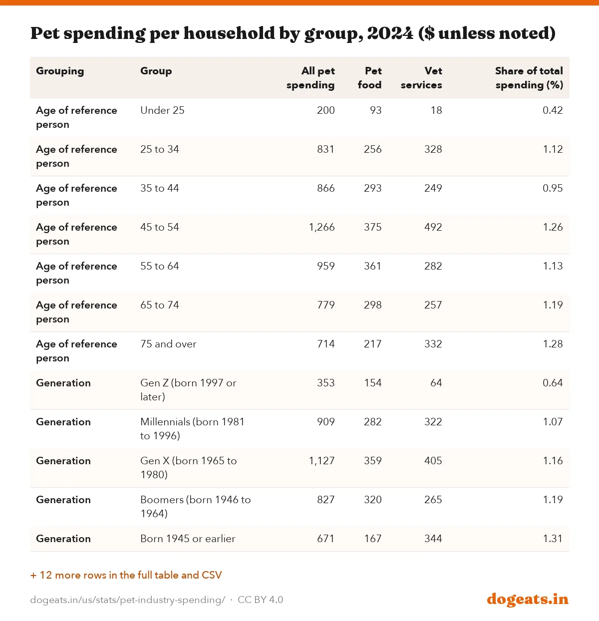 Pet spending per household by group, 2024 ($ unless noted)