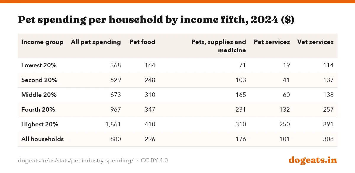 Pet spending per household by income fifth, 2024 ($)