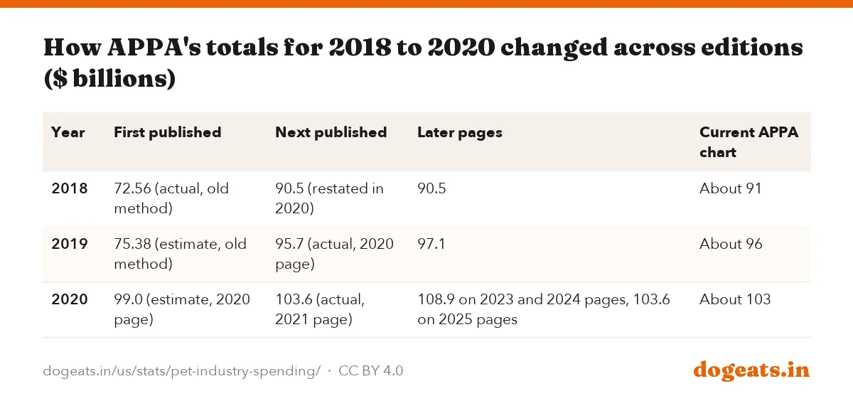 How APPA's totals for 2018 to 2020 changed across editions ($ billions)
