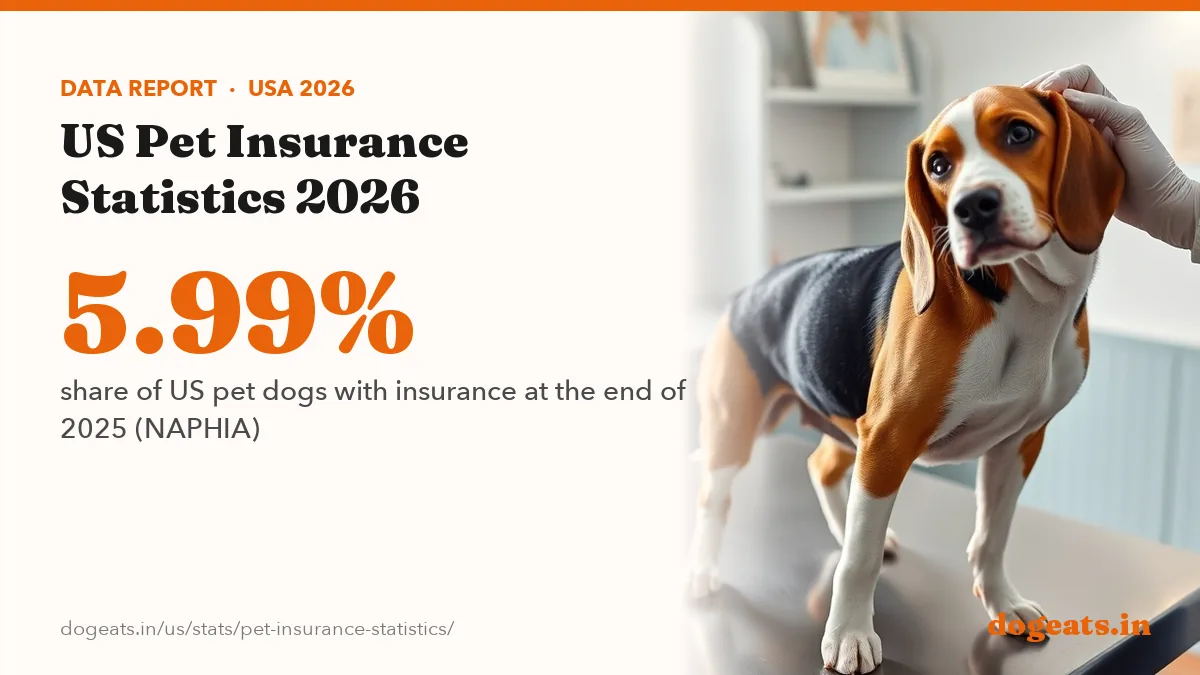 5.99% share of US pet dogs with insurance at the end of 2025 (NAPHIA)