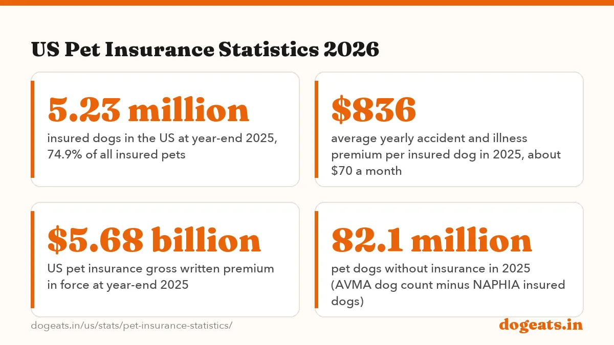 US Pet Insurance Statistics 2026: the numbers