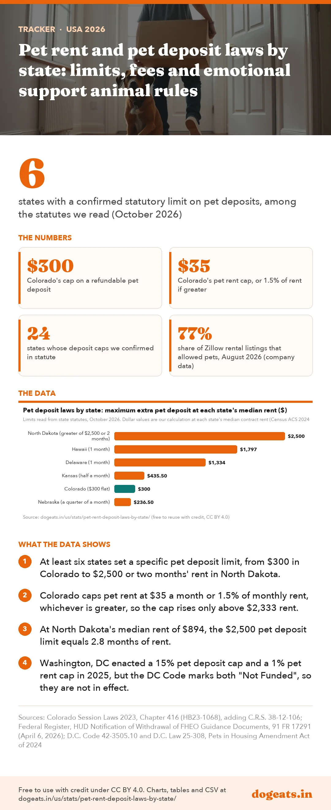 Infographic: Pet rent and pet deposit laws by state: limits, fees and emotional support animal rules