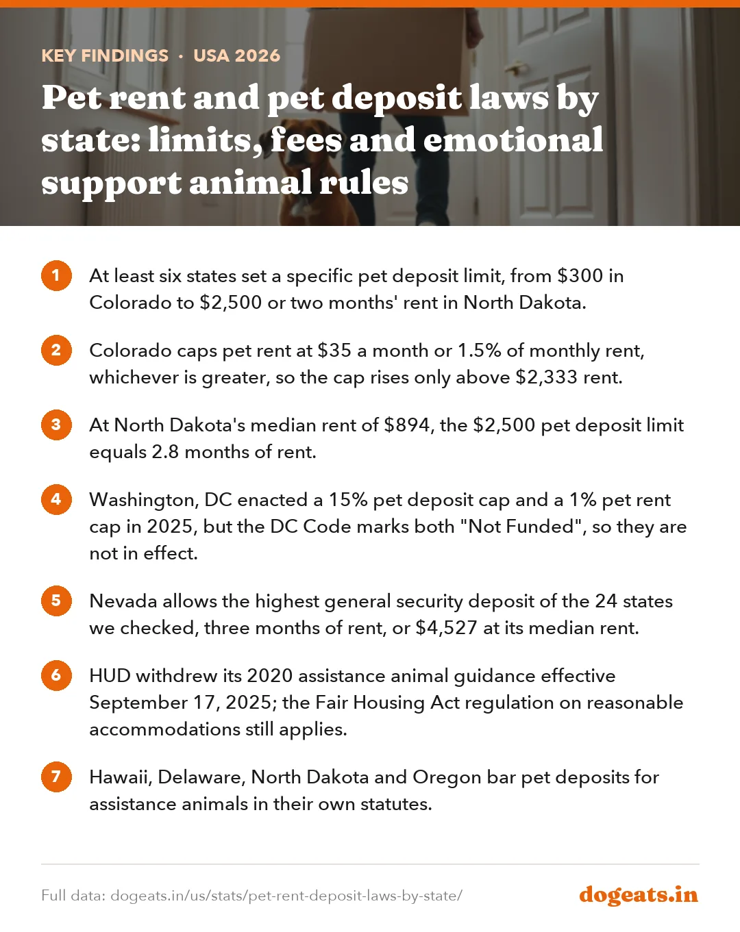 Key findings: Pet rent and pet deposit laws by state: limits, fees and emotional support animal rules