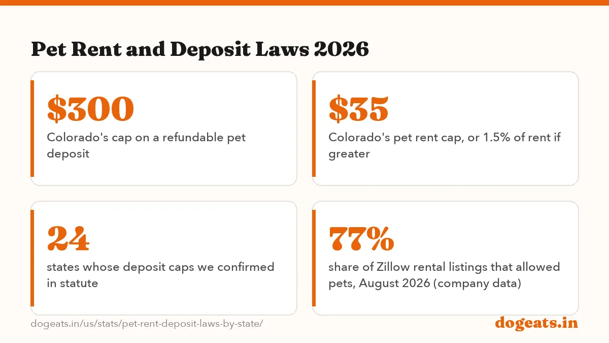 Pet Rent and Deposit Laws 2026: 6 states with a confirmed statutory limit on pet deposits, among the statutes we read (October