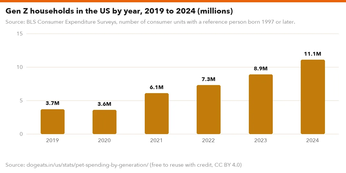Gen Z households in the US by year, 2019 to 2024 (millions)