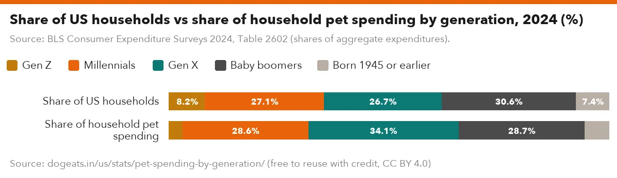 Share of US households vs share of household pet spending by generation, 2024 (%)