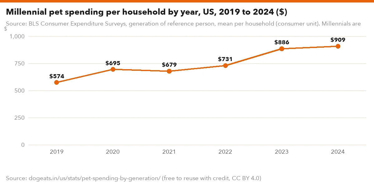 Millennial pet spending per household by year, US, 2019 to 2024 ($)