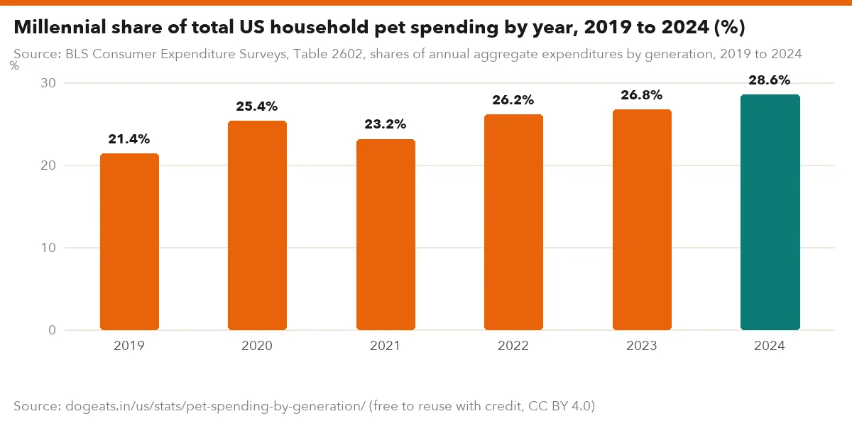 Millennial share of total US household pet spending by year, 2019 to 2024 (%)