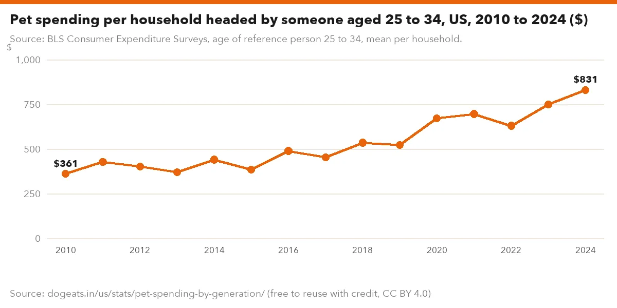 Pet spending per household headed by someone aged 25 to 34, US, 2010 to 2024 ($)