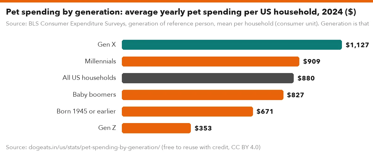 Pet spending by generation: average yearly pet spending per US household, 2024 ($)