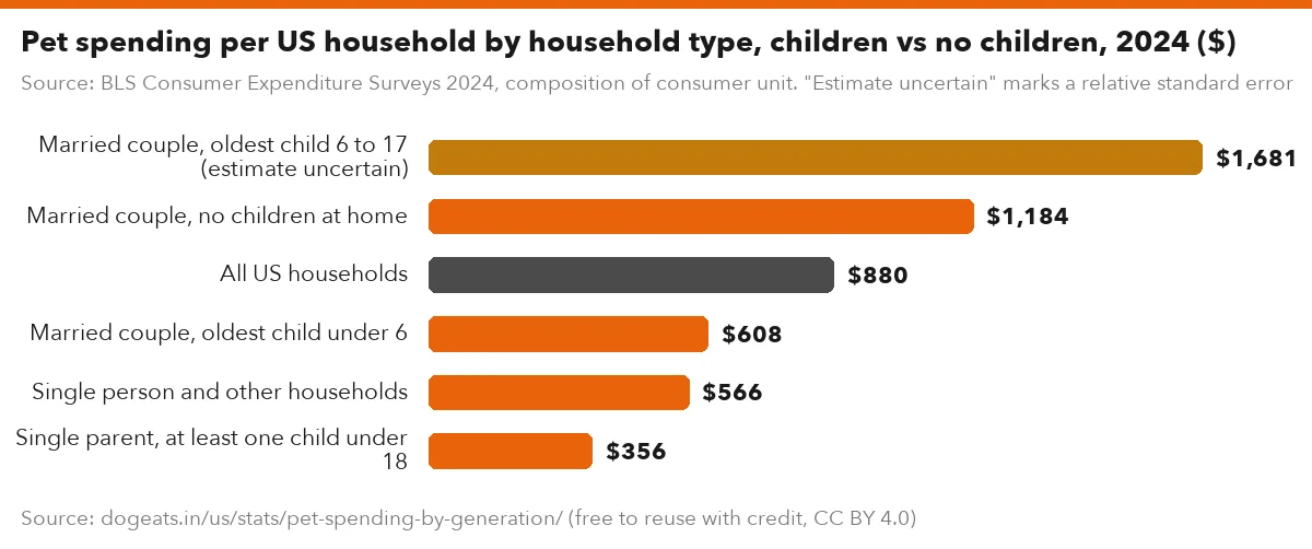 Pet spending per US household by household type, children vs no children, 2024 ($)