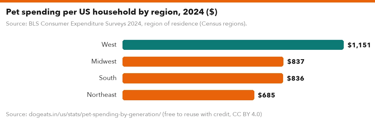 Pet spending per US household by region, 2024 ($)