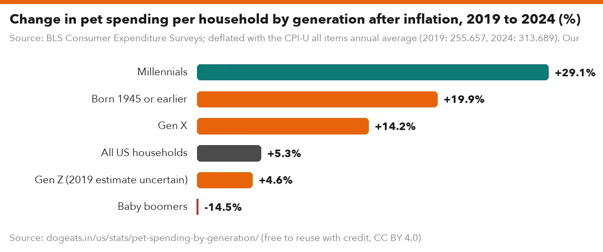 Change in pet spending per household by generation after inflation, 2019 to 2024 (%)