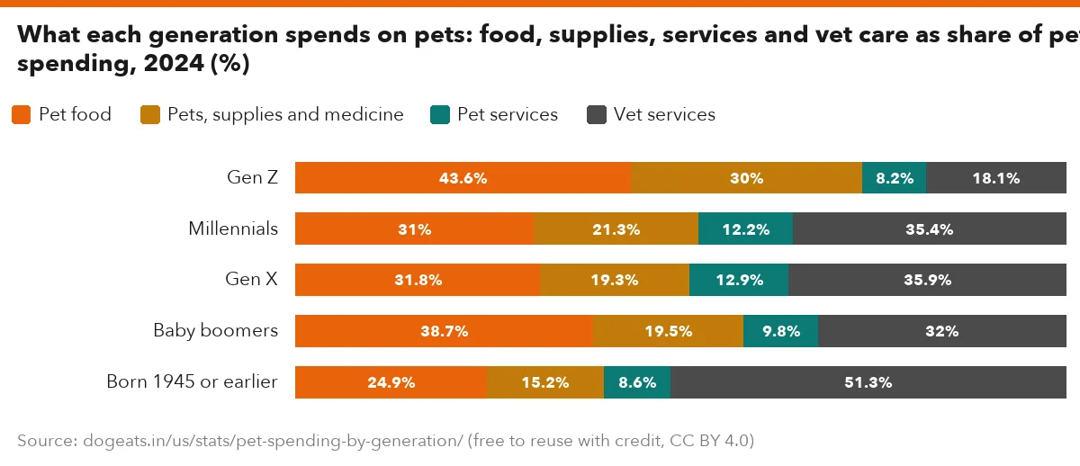 What each generation spends on pets: food, supplies, services and vet care as share of pet spending, 2024 (%)