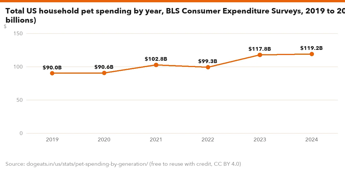 Total US household pet spending by year, BLS Consumer Expenditure Surveys, 2019 to 2024 ($ billions)