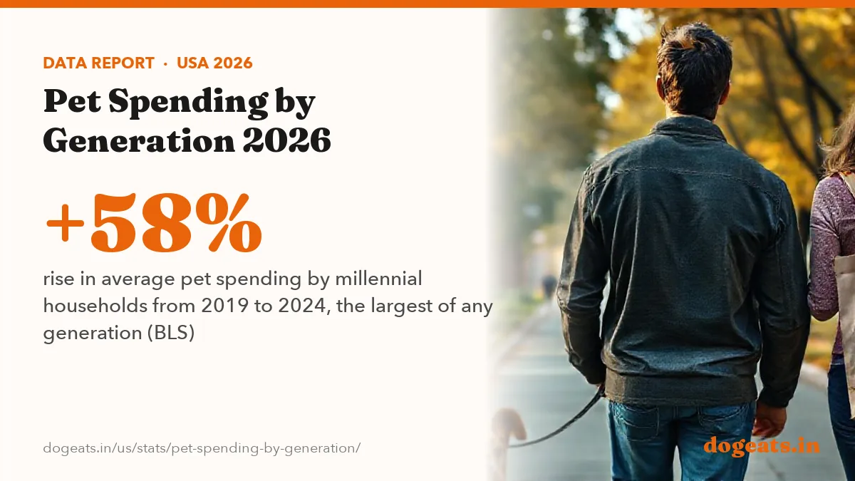 +58% rise in average pet spending by millennial households from 2019 to 2024, the largest of any generation (BLS)