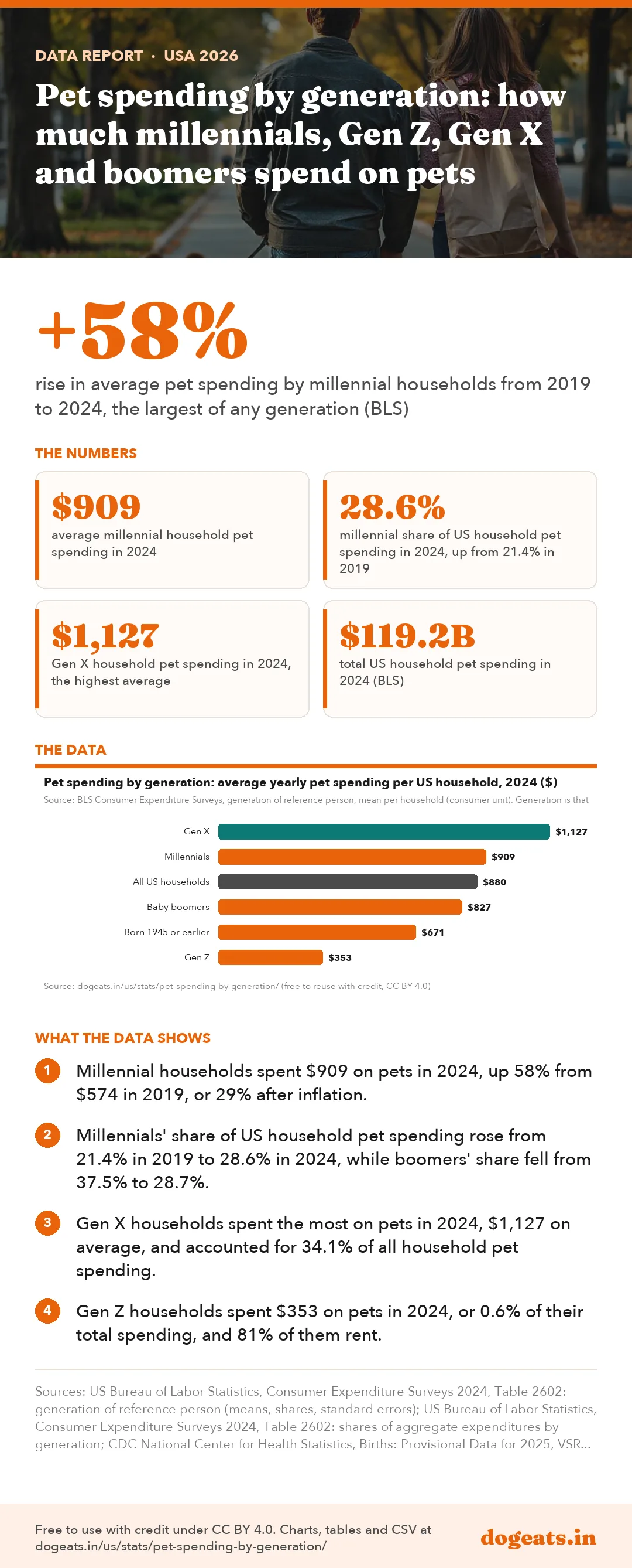 Infographic: Pet spending by generation: how much millennials, Gen Z, Gen X and boomers spend on pets