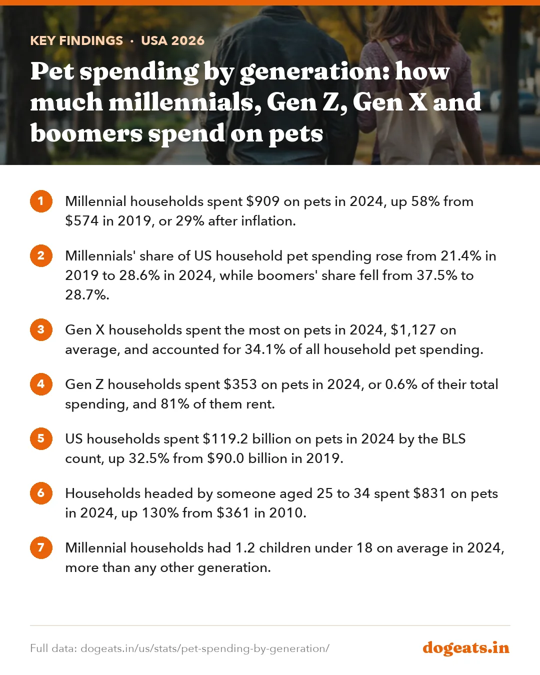 Key findings: Pet spending by generation: how much millennials, Gen Z, Gen X and boomers spend on pets