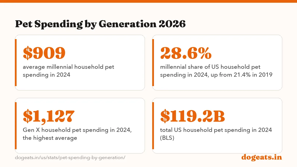 Pet Spending by Generation 2026: +58% rise in average pet spending by millennial households from 2019 to 2024, the largest of any