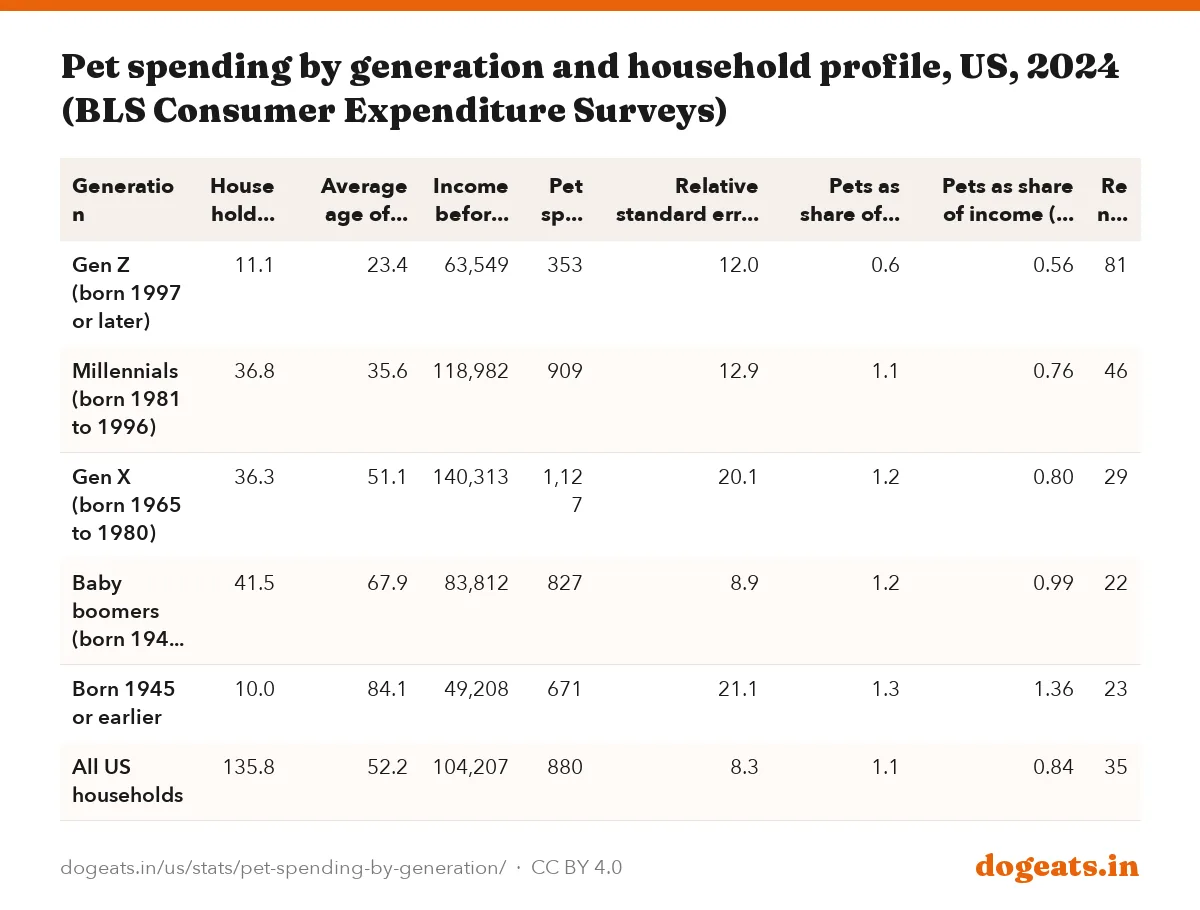Pet spending by generation and household profile, US, 2024 (BLS Consumer Expenditure Surveys)