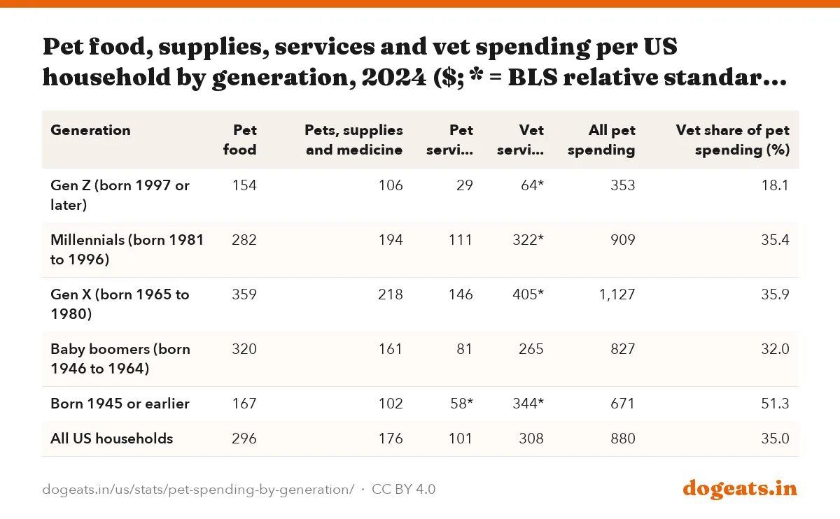 Pet food, supplies, services and vet spending per US household by generation, 2024 ($; * = BLS relative standard error of 25% or more)