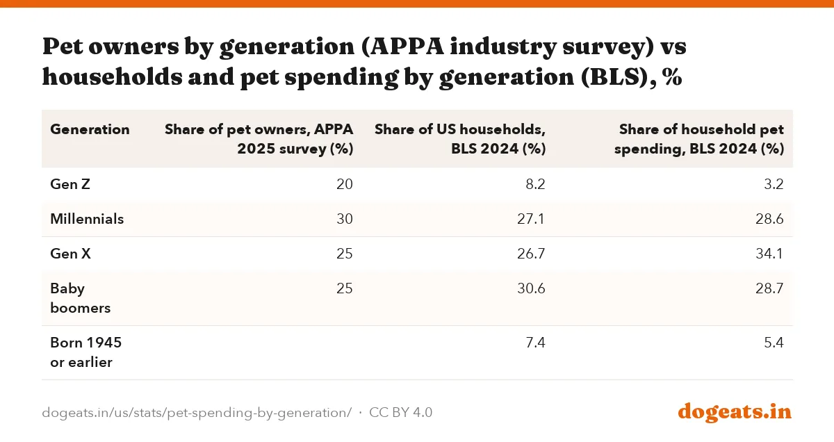 Pet owners by generation (APPA industry survey) vs households and pet spending by generation (BLS), %