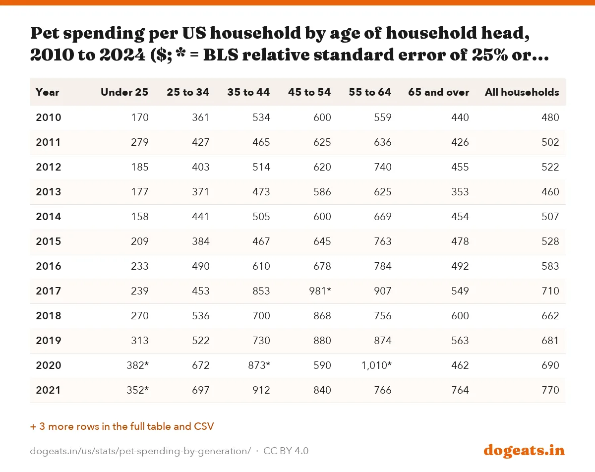 Pet spending per US household by age of household head, 2010 to 2024 ($; * = BLS relative standard error of 25% or more)