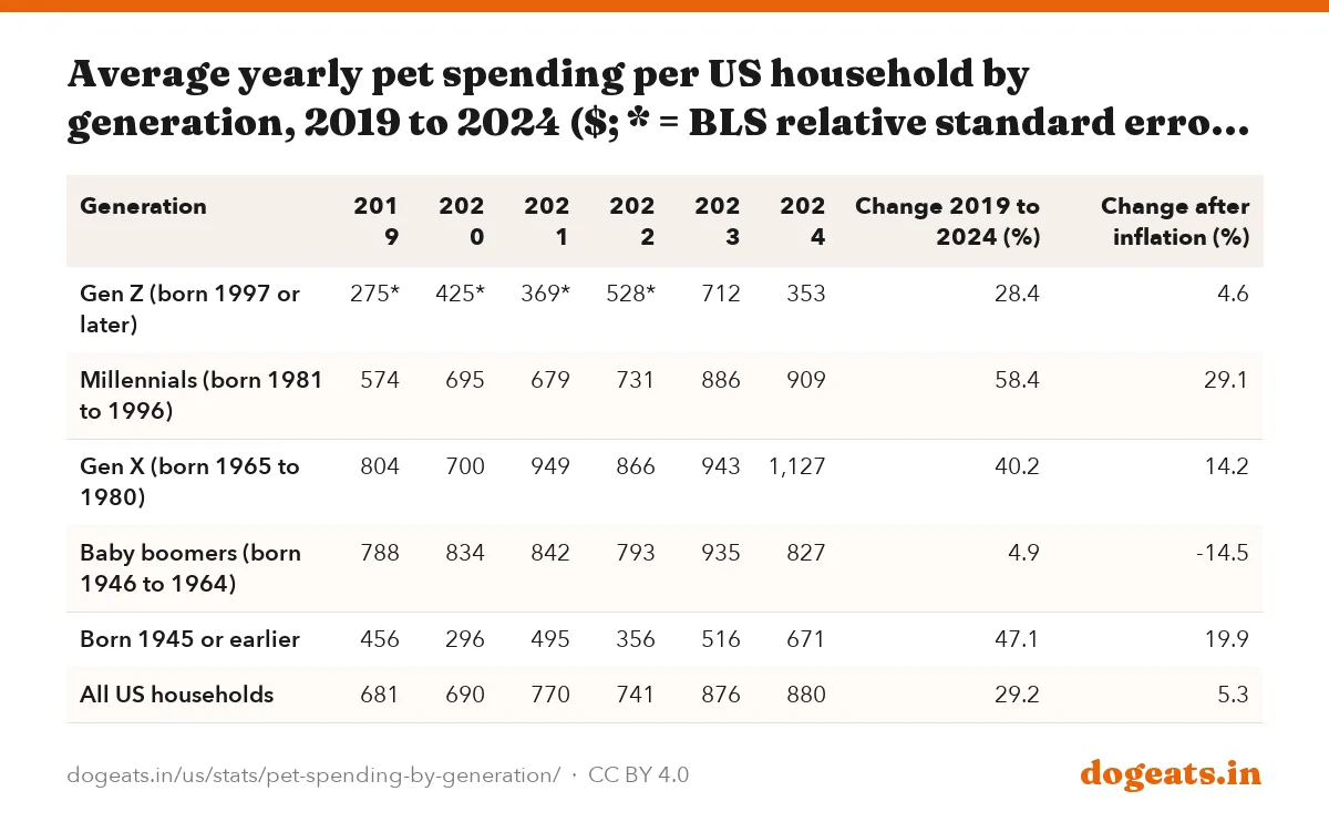 Average yearly pet spending per US household by generation, 2019 to 2024 ($; * = BLS relative standard error of 25% or more), with change