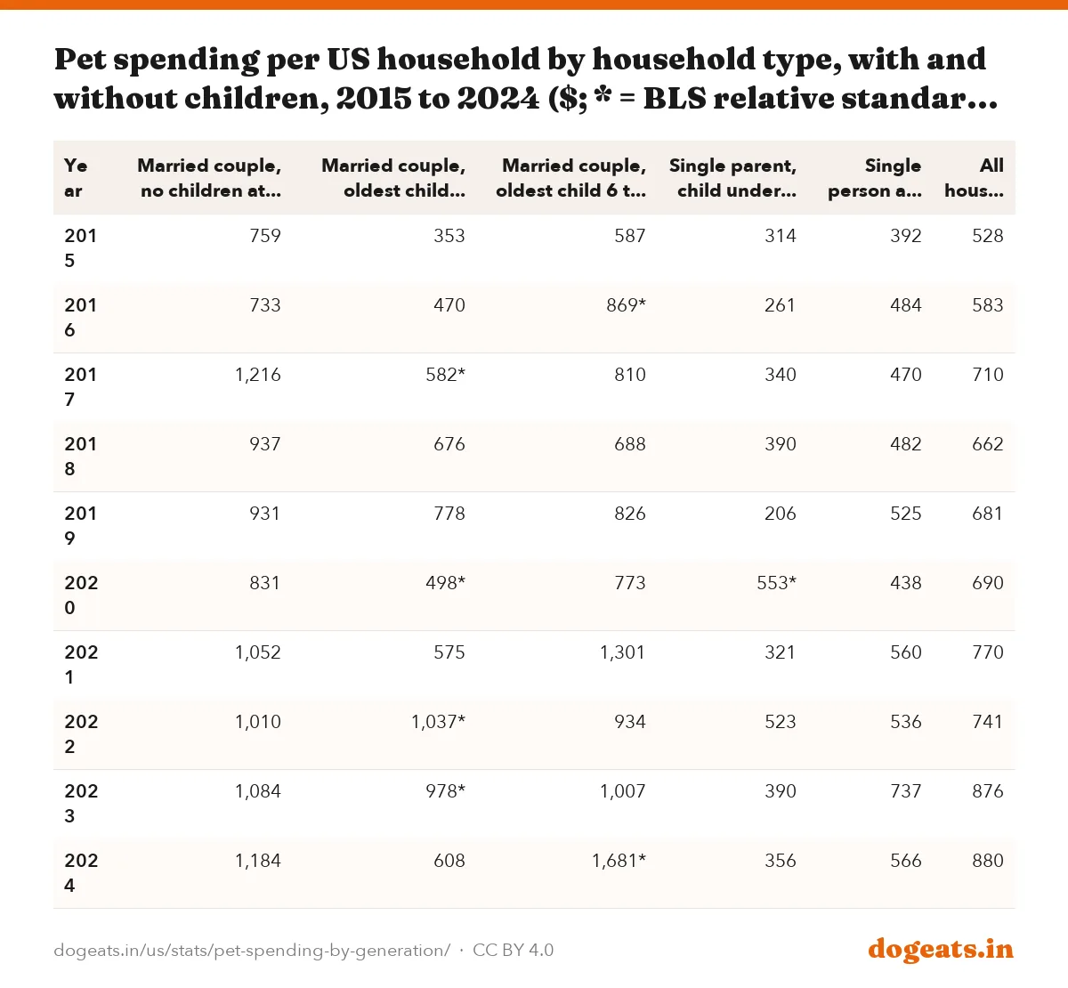 Pet spending per US household by household type, with and without children, 2015 to 2024 ($; * = BLS relative standard error of 25% or more)
