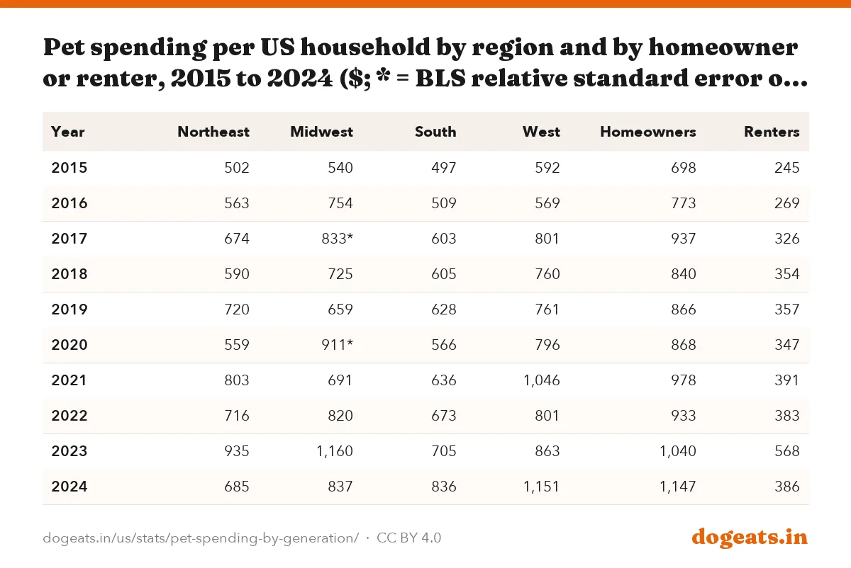 Pet spending per US household by region and by homeowner or renter, 2015 to 2024 ($; * = BLS relative standard error of 25% or more)