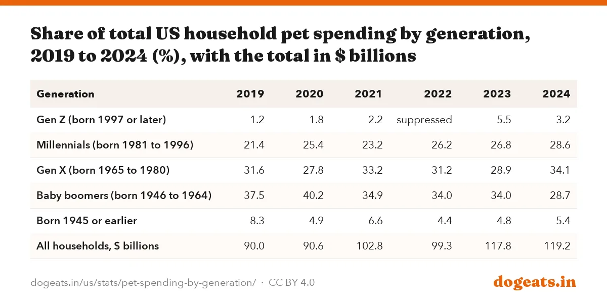 Share of total US household pet spending by generation, 2019 to 2024 (%), with the total in $ billions