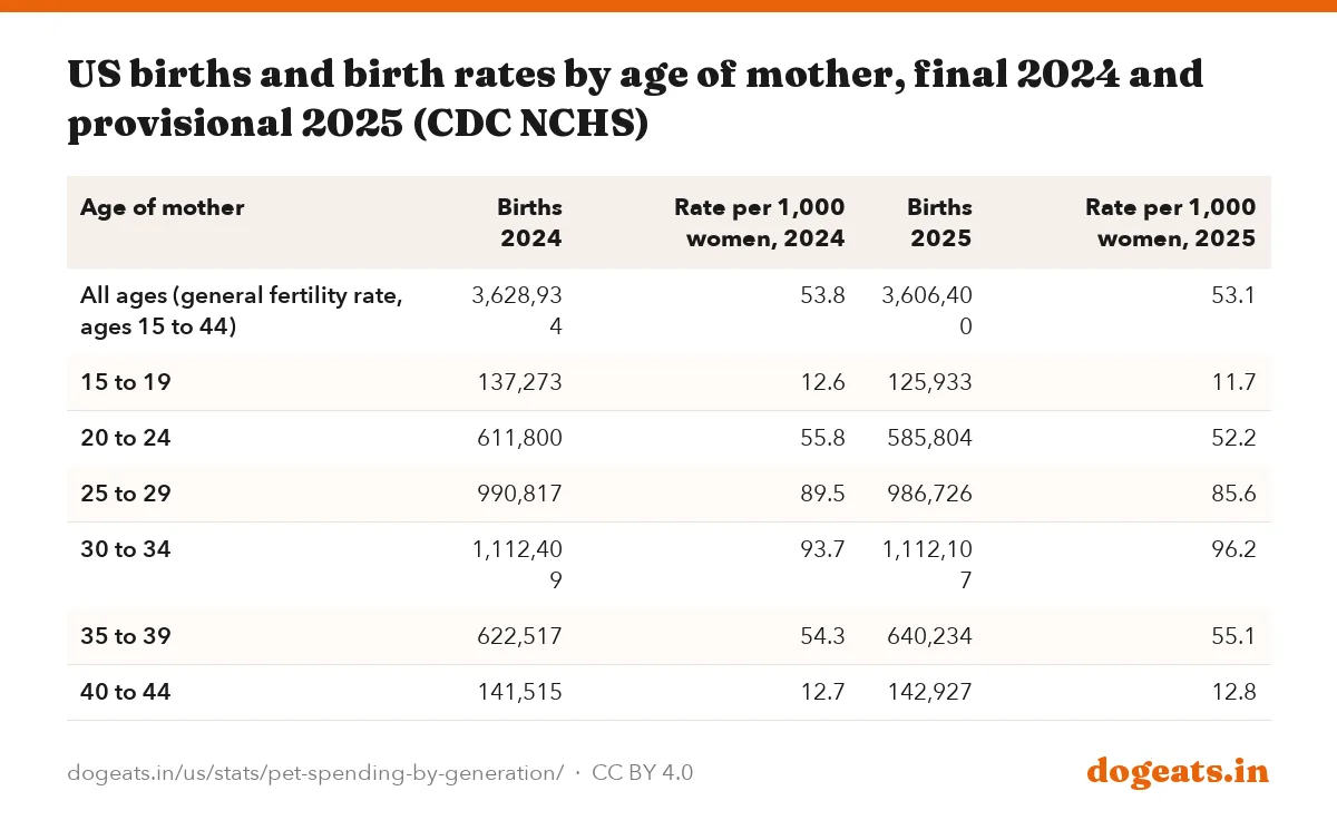 US births and birth rates by age of mother, final 2024 and provisional 2025 (CDC NCHS)