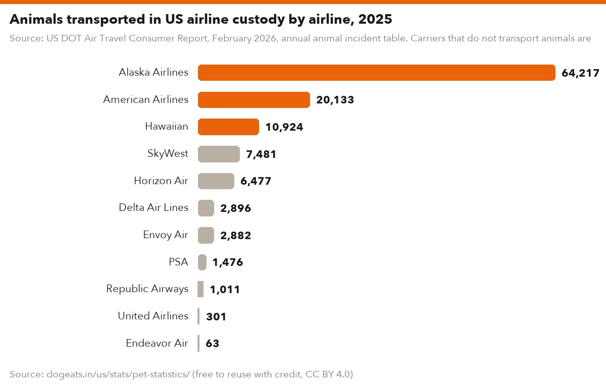 Animals transported in US airline custody by airline, 2025