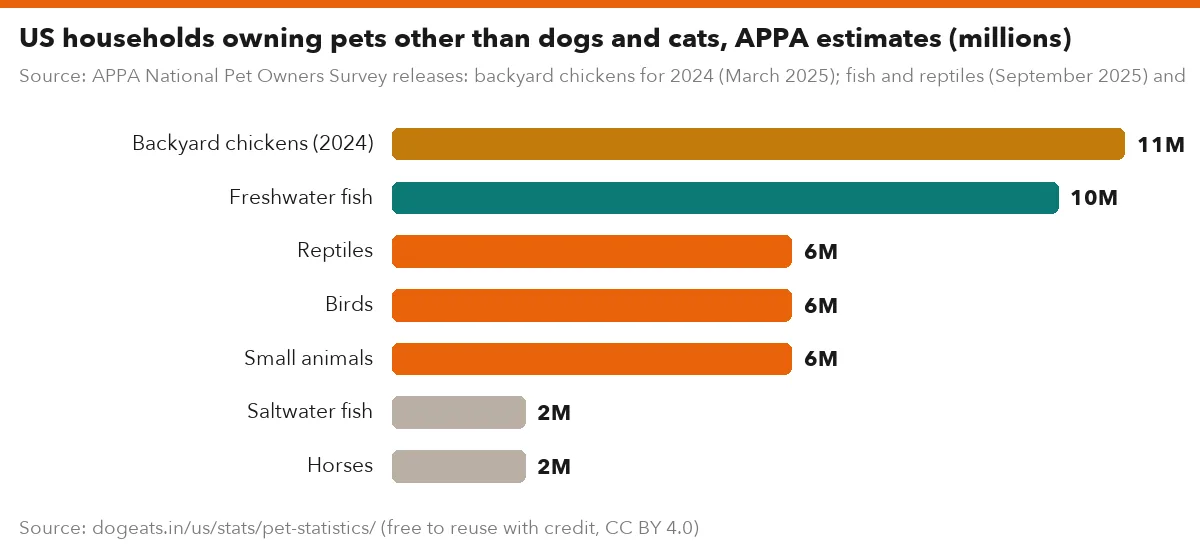 US households owning pets other than dogs and cats, APPA estimates (millions)